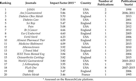 Impact Factor & Ranking .